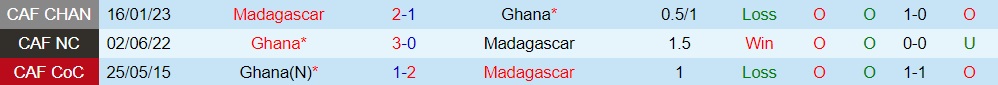 Nhận định bóng đá Madagascar vs Ghana 21h00 ngày 186 (Vòng loại CAN 2023) 3