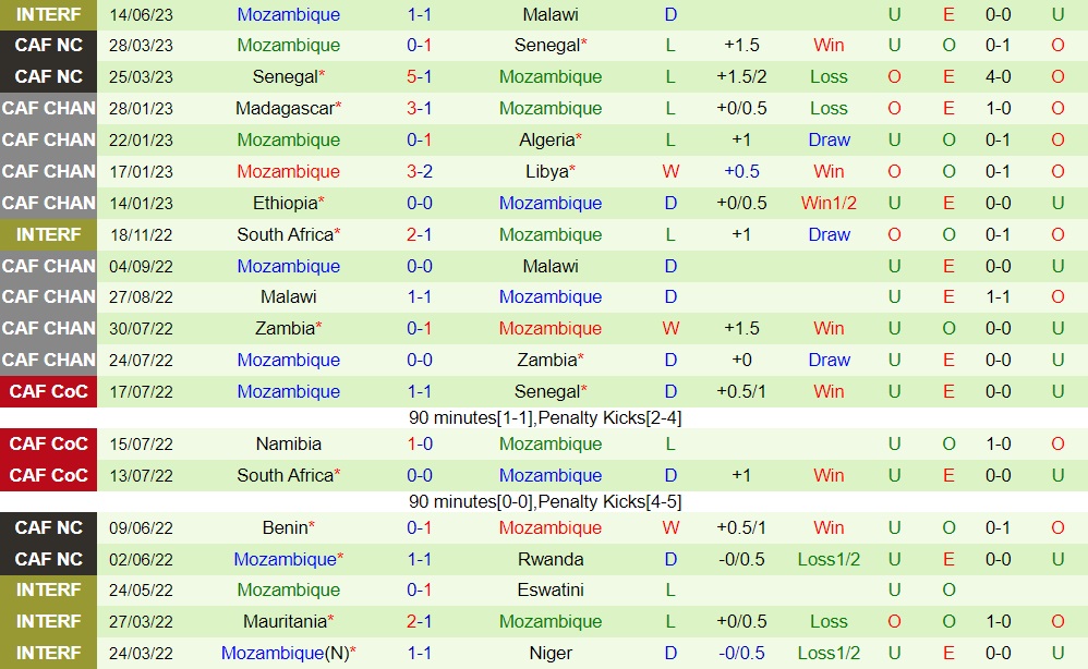 Nhận định - dự đoán Rwanda vs Mozambique 20h00 ngày 186 (Vòng loại CAN 2023) 2 Nhận định - dự đoán Rwanda vs Mozambique 20h00 ngày 186 (Vòng loại CAN 2023) 2