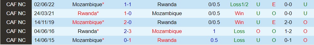 Nhận định - dự đoán Rwanda vs Mozambique 20h00 ngày 186 (Vòng loại CAN 2023) 3 Nhận định - dự đoán Rwanda vs Mozambique 20h00 ngày 186 (Vòng loại CAN 2023) 3