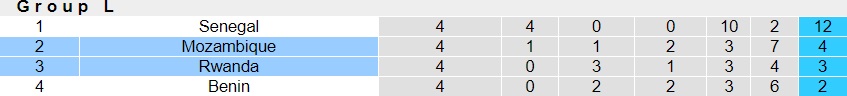 Nhận định - dự đoán Rwanda vs Mozambique 20h00 ngày 186 (Vòng loại CAN 2023) 4 Nhận định - dự đoán Rwanda vs Mozambique 20h00 ngày 186 (Vòng loại CAN 2023) 4