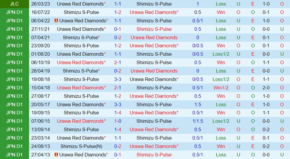 Nhận định Shimizu S-Pulse vs Urawa Red Diamonds 16h00 ngày 186 (Cúp Liên đoàn Nhật Bản 2023) 3