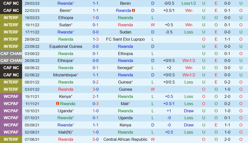 Nhận định - dự đoán Rwanda vs Mozambique 20h00 ngày 186 (Vòng loại CAN 2023) 1 Nhận định - dự đoán Rwanda vs Mozambique 20h00 ngày 186 (Vòng loại CAN 2023) 1