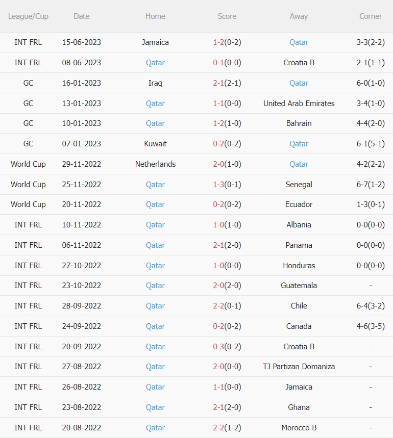 Nhận định Qatar vs New Zealand 23h00 ngày 196 (Giao hữu quốc tế) 1 Nhận định Qatar vs New Zealand 23h00 ngày 196 (Giao hữu quốc tế) 1