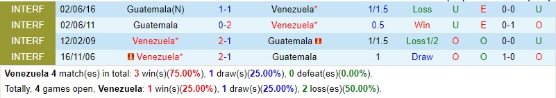 Nhận định Venezuela vs Guatemala 3h30 ngày 196 (Giao hữu Quốc tế) 1