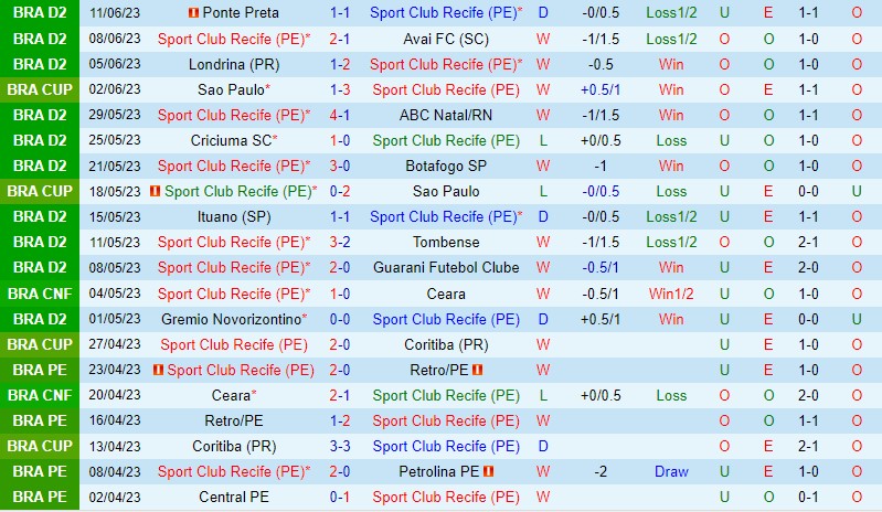 Nhận định Sport Recife vs Vila Nova 4h00 ngày 196 (Hạng 2 Brazil) 2