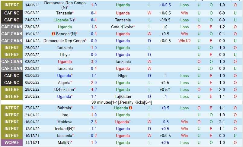 Nhận định Uganda vs Algeria 22h00 ngày 186 (Vòng loại Can Cup 2023) 2
