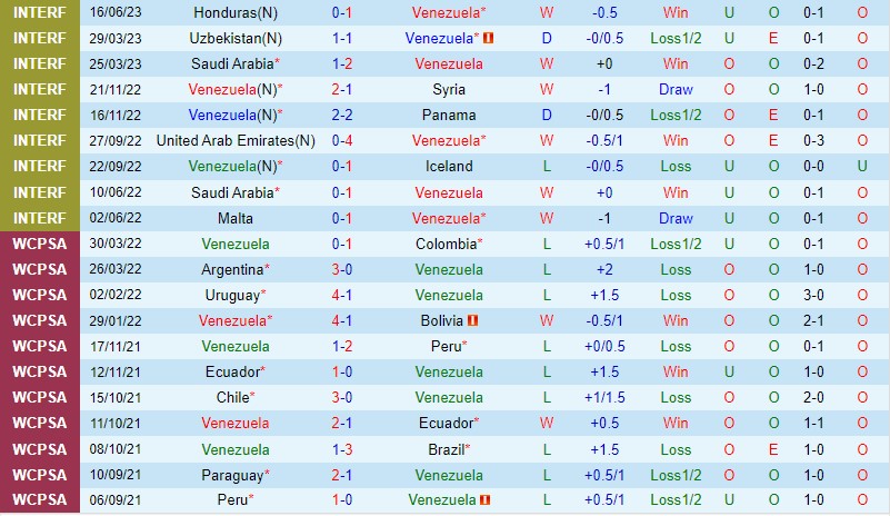 Nhận định Venezuela vs Guatemala 3h30 ngày 196 (Giao hữu Quốc tế) 2
