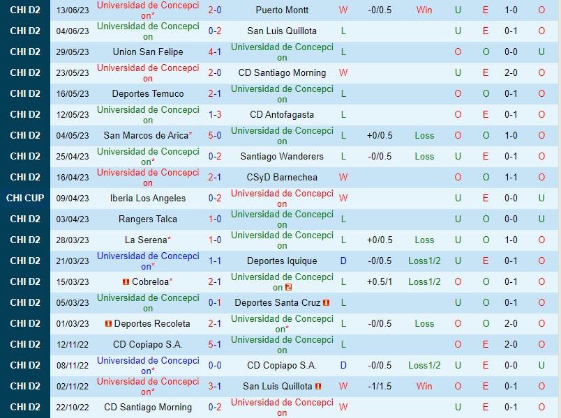 Nhận định CDU Concepcion vs Rangers Talca 6h00 ngày 206 (Hạng 2 Chile) 2