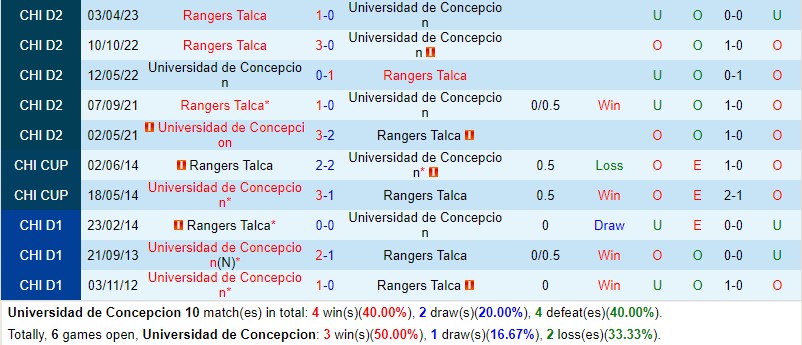 Nhận định CDU Concepcion vs Rangers Talca 6h00 ngày 206 (Hạng 2 Chile) 1