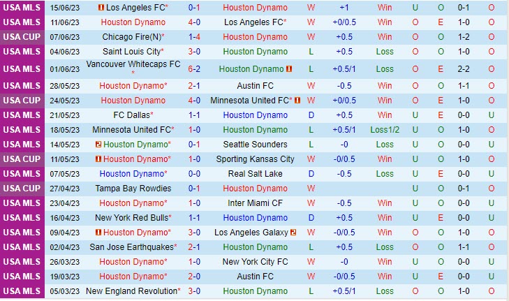 Nhận định Houston Dynamo vs San Jose Earthquakes 7h30 ngày 226 (Nhà Nghề Mỹ 2023) 1 Nhận định Houston Dynamo vs San Jose Earthquakes 7h30 ngày 226 (Nhà Nghề Mỹ 2023) 1