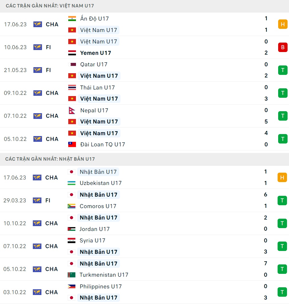 Nhận định U17 Việt Nam vs U17 Nhật Bản (17h00 ngày 206) Khó có bất ngờ 1 Nhận định U17 Việt Nam vs U17 Nhật Bản (17h00 ngày 206) Khó có bất ngờ 1
