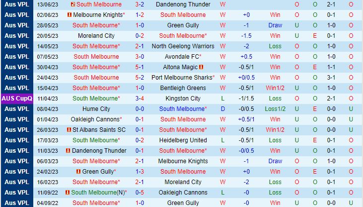 Nhận định South Melbourne vs St Albans Saints 17h00 ngày 206 (VĐ bang Victoria 2023) 2