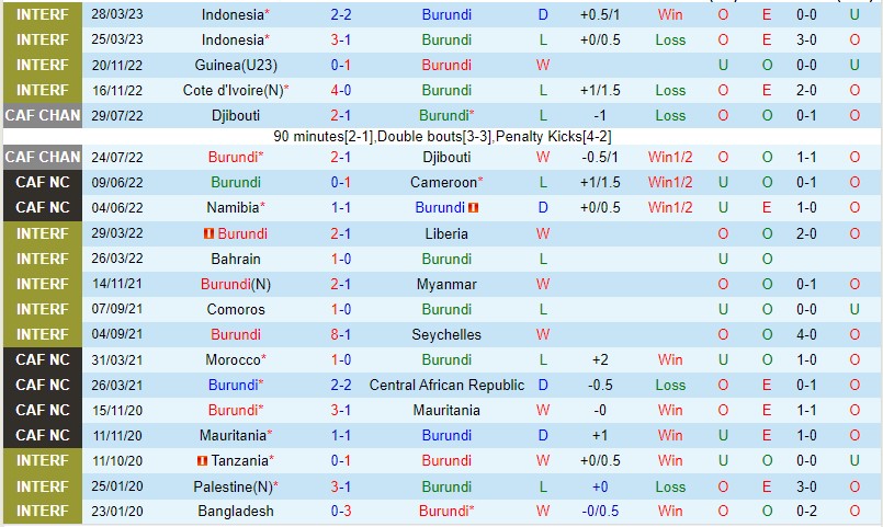 Nhận định Burundi vs Namibia 20h00 ngày 206 (Vòng loại Can Cup 2023) 2