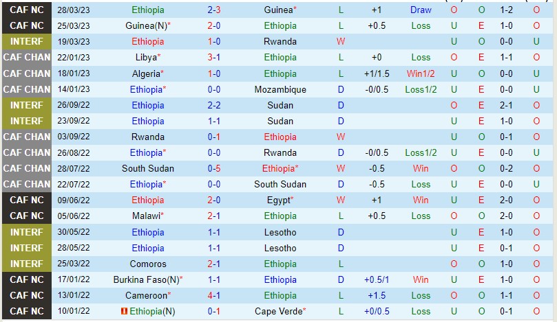 Nhận định Malawi vs Ethiopia 21h00 ngày 206 (Vòng loại Can Cup 2023) 2 Nhận định Malawi vs Ethiopia 21h00 ngày 206 (Vòng loại Can Cup 2023) 2
