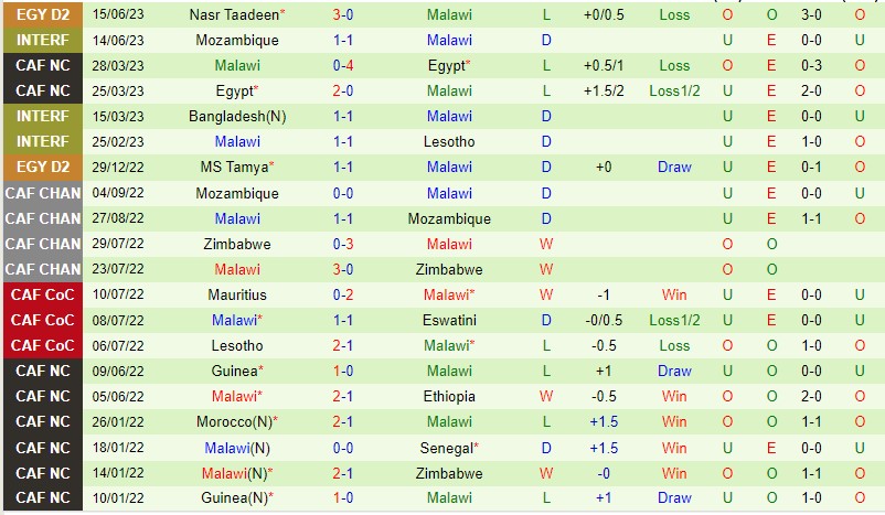 Nhận định Malawi vs Ethiopia 21h00 ngày 206 (Vòng loại Can Cup 2023) 3 Nhận định Malawi vs Ethiopia 21h00 ngày 206 (Vòng loại Can Cup 2023) 3