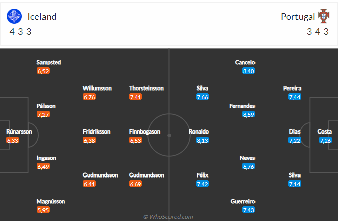 Nhận định Iceland vs Bồ Đào Nha (01h45 ngày 216) Phô diễn sức mạnh 3 Nhận định Iceland vs Bồ Đào Nha (01h45 ngày 216) Phô diễn sức mạnh 3
