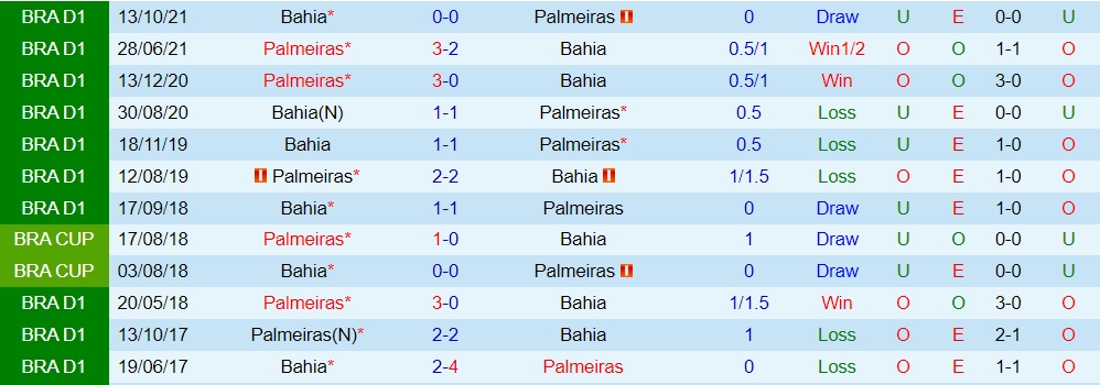 Nhận định - dự đoán Bahia vs Palmeiras 7h30 ngày 226 (VĐQG Brazil 2023) 3
