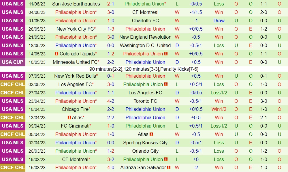 Nhận định bóng đá Orlando vs Philadelphia Union 6h30 ngày 226 (Nhà Nghề Mỹ 2023) 2
