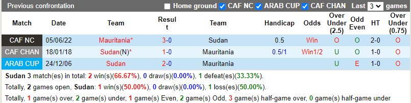 Nhận định Sudan vs Mauritania 01h00 ngày 216 (Vòng loại Can Cup 2023) 1