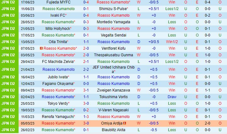 Nhận định Roasso Kumamoto vs Ryukyu 17h00 ngày 216 (Cúp Nhật Hoàng 2023) 2