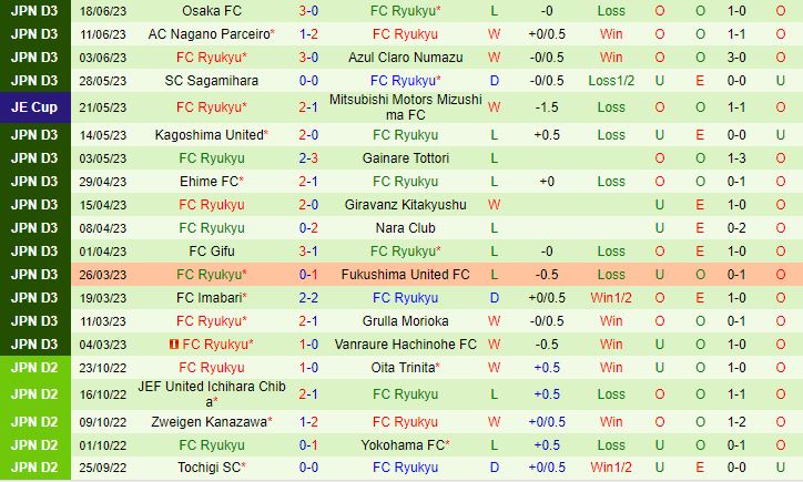 Nhận định Roasso Kumamoto vs Ryukyu 17h00 ngày 216 (Cúp Nhật Hoàng 2023) 3