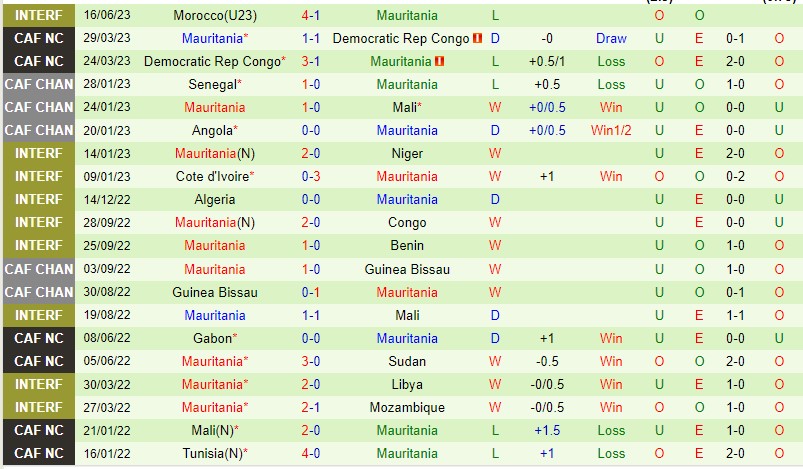 Nhận định Sudan vs Mauritania 01h00 ngày 216 (Vòng loại Can Cup 2023) 3