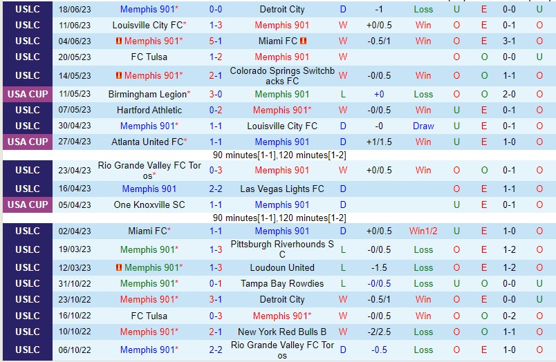 Nhận định Memphis vs FC Tulsa 07h00 ngày 226 (Giải hạng nhất Mỹ 2023) 2 Nhận định Memphis vs FC Tulsa 07h00 ngày 226 (Giải hạng nhất Mỹ 2023) 2