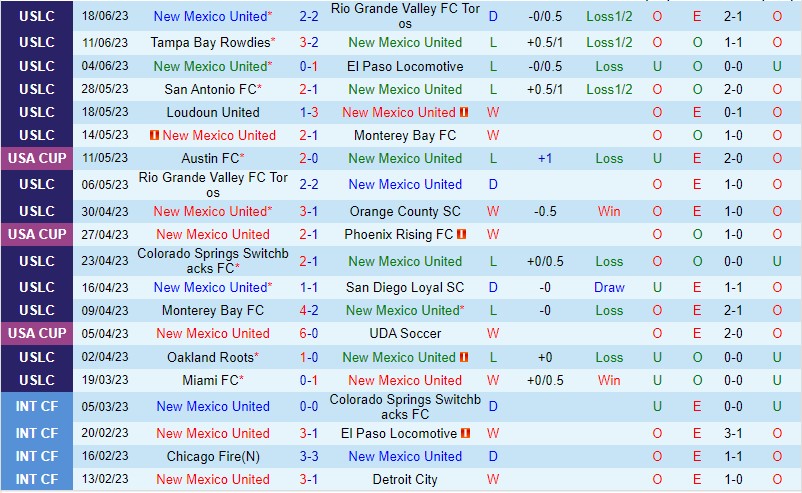 Nhận định New Mexico vs Phoenix Rising 08h00 ngày 226 (Giải hạng nhất Mỹ 2023) 2 Nhận định New Mexico vs Phoenix Rising 08h00 ngày 226 (Giải hạng nhất Mỹ 2023) 2