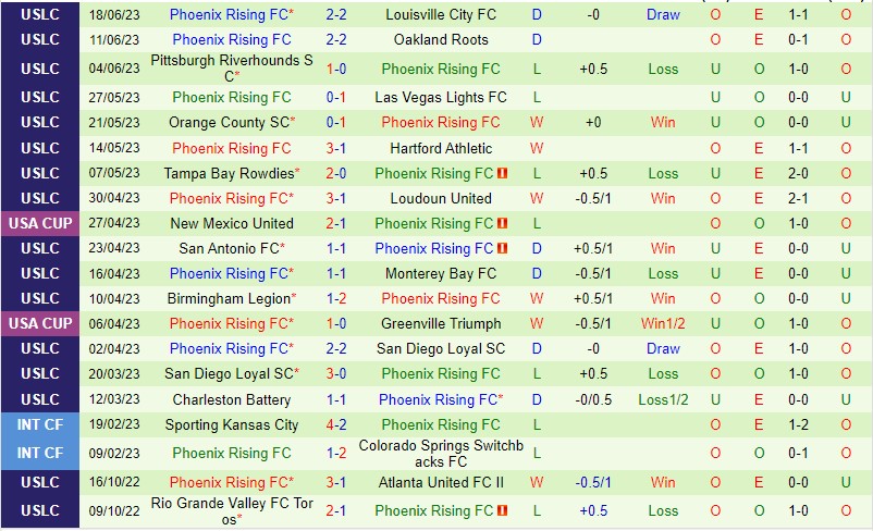 Nhận định New Mexico vs Phoenix Rising 08h00 ngày 226 (Giải hạng nhất Mỹ 2023) 3 Nhận định New Mexico vs Phoenix Rising 08h00 ngày 226 (Giải hạng nhất Mỹ 2023) 3