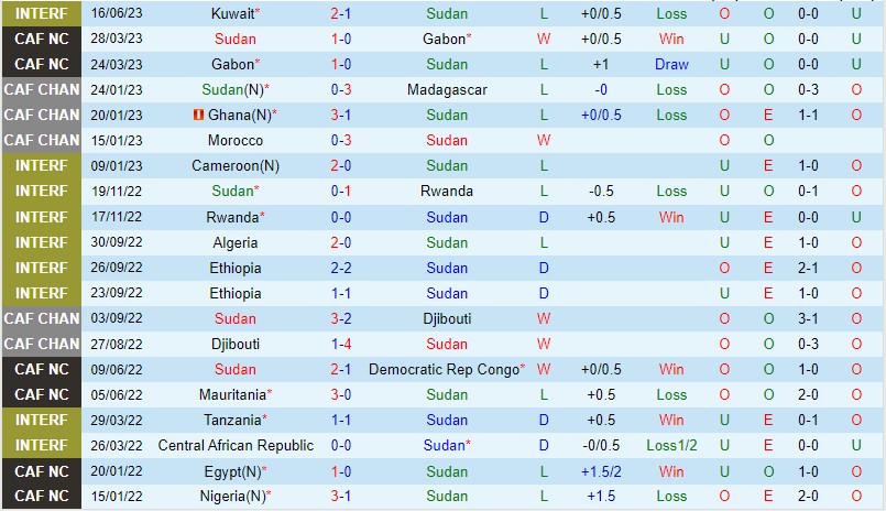 Nhận định Sudan vs Mauritania 01h00 ngày 216 (Vòng loại Can Cup 2023) 2