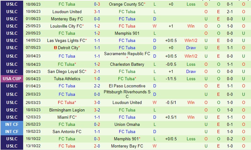 Nhận định Memphis vs FC Tulsa 07h00 ngày 226 (Giải hạng nhất Mỹ 2023) 3 Nhận định Memphis vs FC Tulsa 07h00 ngày 226 (Giải hạng nhất Mỹ 2023) 3
