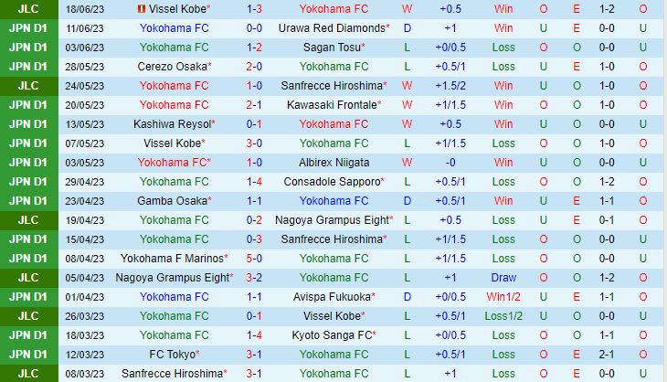 Nhận định Yokohama FC vs Grulla Morioka 17h00 ngày 216 (Cúp Nhật Hoàng 2023) 2
