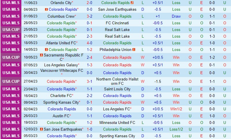 Nhận định Colorado Rapids vs Vancouver Whitecaps 8h30 ngày 226 (Nhà nghề Mỹ MLS) 2