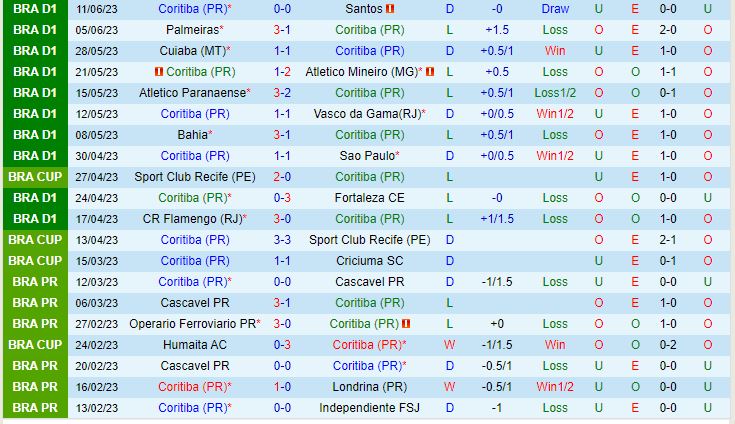Nhận định Coritiba vs Internacional 6h00 ngày 236 (VĐQG Brazil 2023) 2