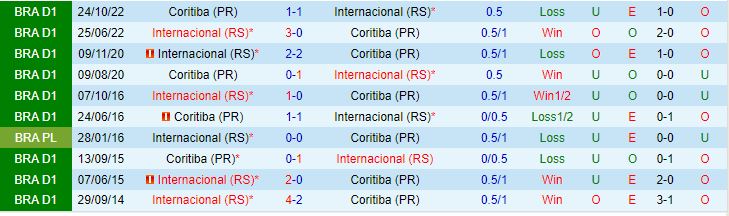 Nhận định Coritiba vs Internacional 6h00 ngày 236 (VĐQG Brazil 2023) 1
