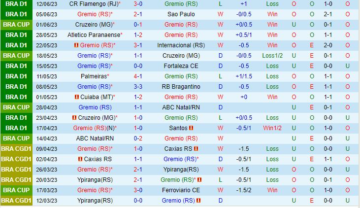 Nhận định Gremio vs America Minero 5h00 ngày 236 (VĐQG Brazil 2023) 2