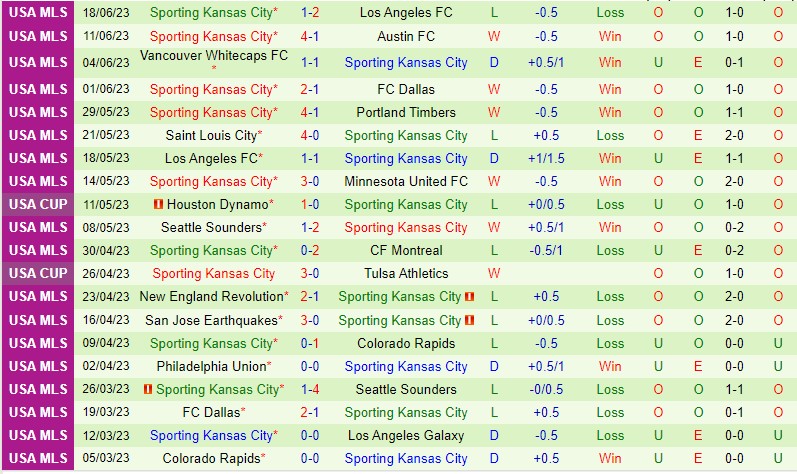 Nhận định LA Galaxy vs Sporting Kansas 9h30 ngày 226 (Nhà nghề Mỹ MLS) 3