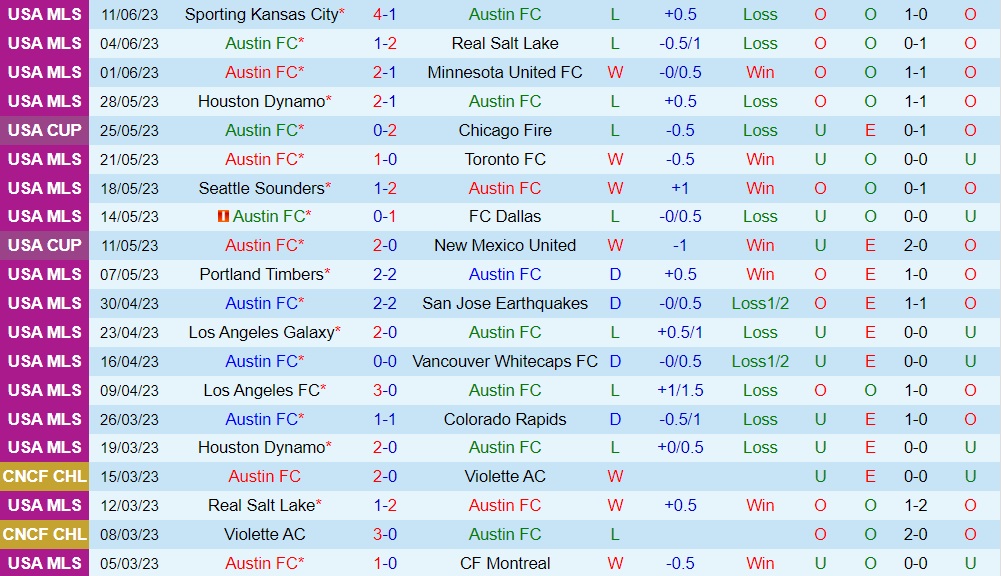 Nhận định - dự đoán Austin vs Dallas 8h30 ngày 226 (Nhà Nghề Mỹ 2023) 2