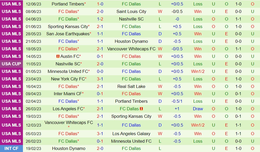 Nhận định - dự đoán Austin vs Dallas 8h30 ngày 226 (Nhà Nghề Mỹ 2023) 3