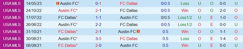 Nhận định - dự đoán Austin vs Dallas 8h30 ngày 226 (Nhà Nghề Mỹ 2023) 4