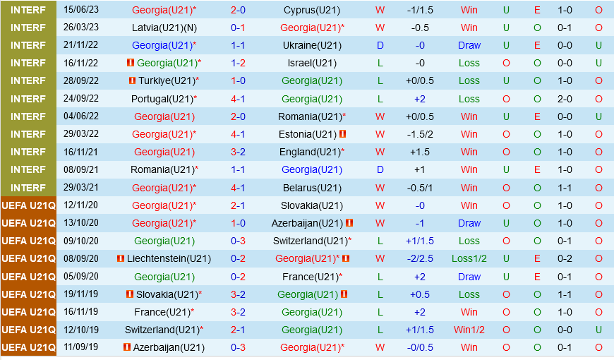 U21 Georgia vs U21 Bo dao Nha