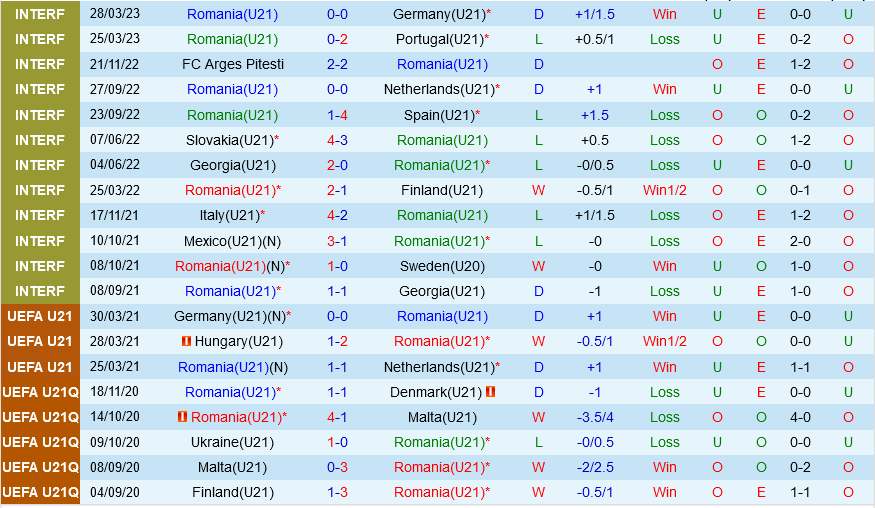 U21 Romania vs U21 Tay Ban Nha