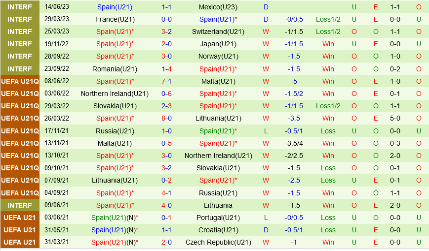 U21 Romania vs U21 Tay Ban Nha