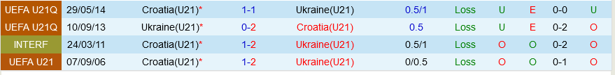 U21 Ukraine vs U21 Croatia U21 Ukraine vs U21 Croatia