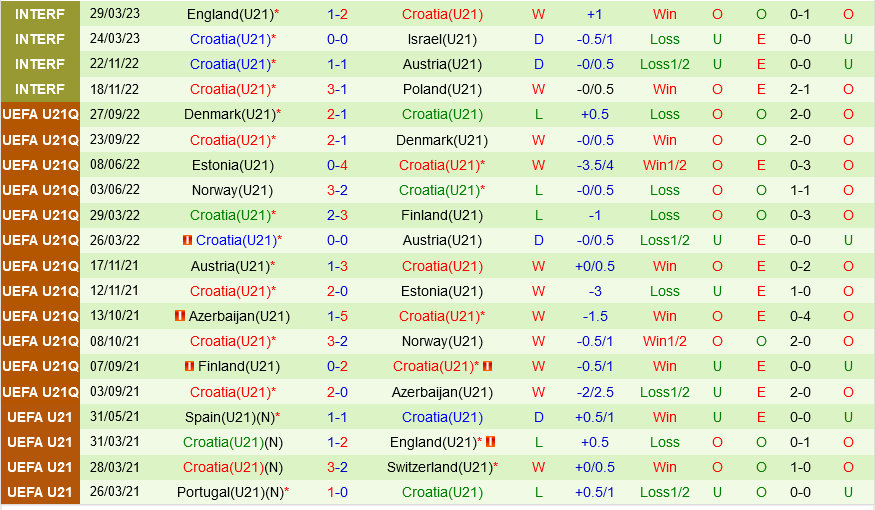 U21 Ukraine vs U21 Croatia U21 Ukraine vs U21 Croatia