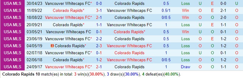 Nhận định Colorado Rapids vs Vancouver Whitecaps 8h30 ngày 226 (Nhà nghề Mỹ MLS) 1