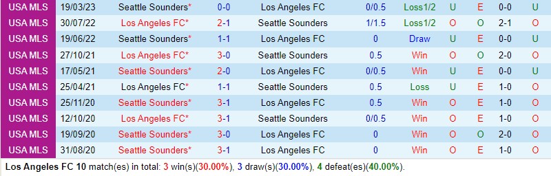 Nhận định Los Angeles FC vs Seattle Sounders 9h30 ngày 226 (Nhà nghề Mỹ MLS) 1