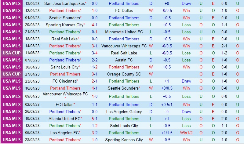 Nhận định Portland Timbers vs Chicago Fire 9h30 ngày 226 (Nhà nghề Mỹ MLS) 2