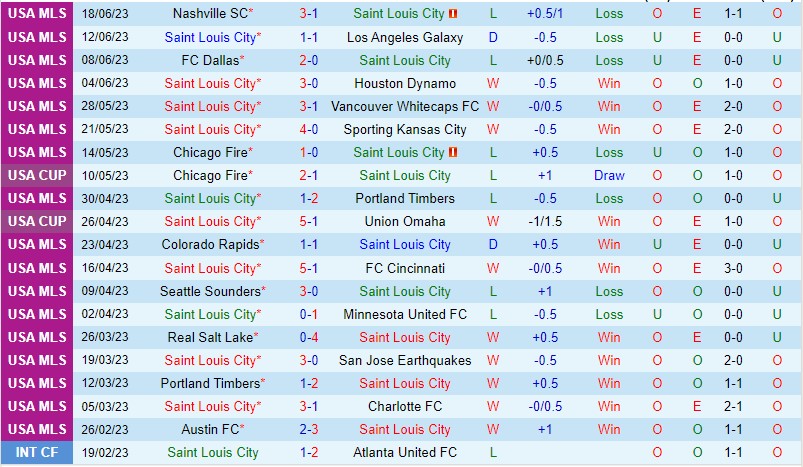 Nhận định StLouis vs Real Salt Lake 7h30 ngày 226 (Nhà nghề Mỹ MLS) 2 Nhận định StLouis vs Real Salt Lake 7h30 ngày 226 (Nhà nghề Mỹ MLS) 2