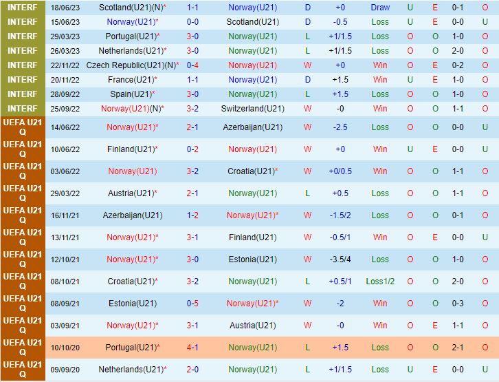 Nhận định U21 Na Uy vs U21 Thụy Sĩ 23h00 ngày 226 (U21 châu Âu 2023) 2